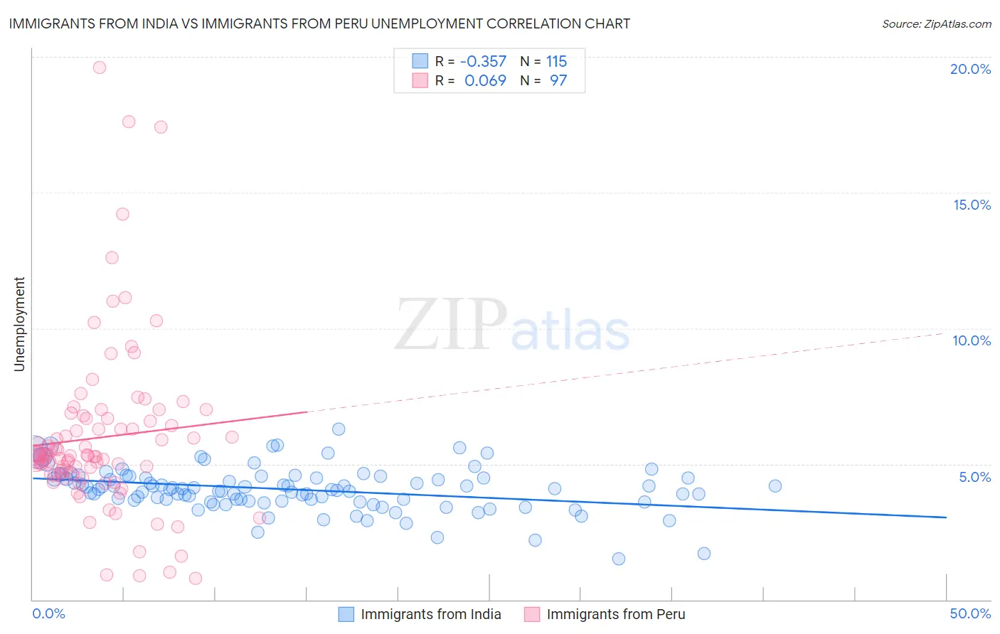 Immigrants from India vs Immigrants from Peru Unemployment