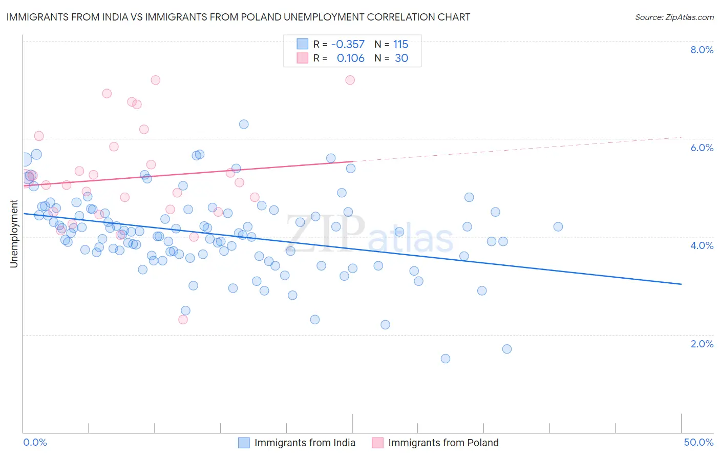 Immigrants from India vs Immigrants from Poland Unemployment