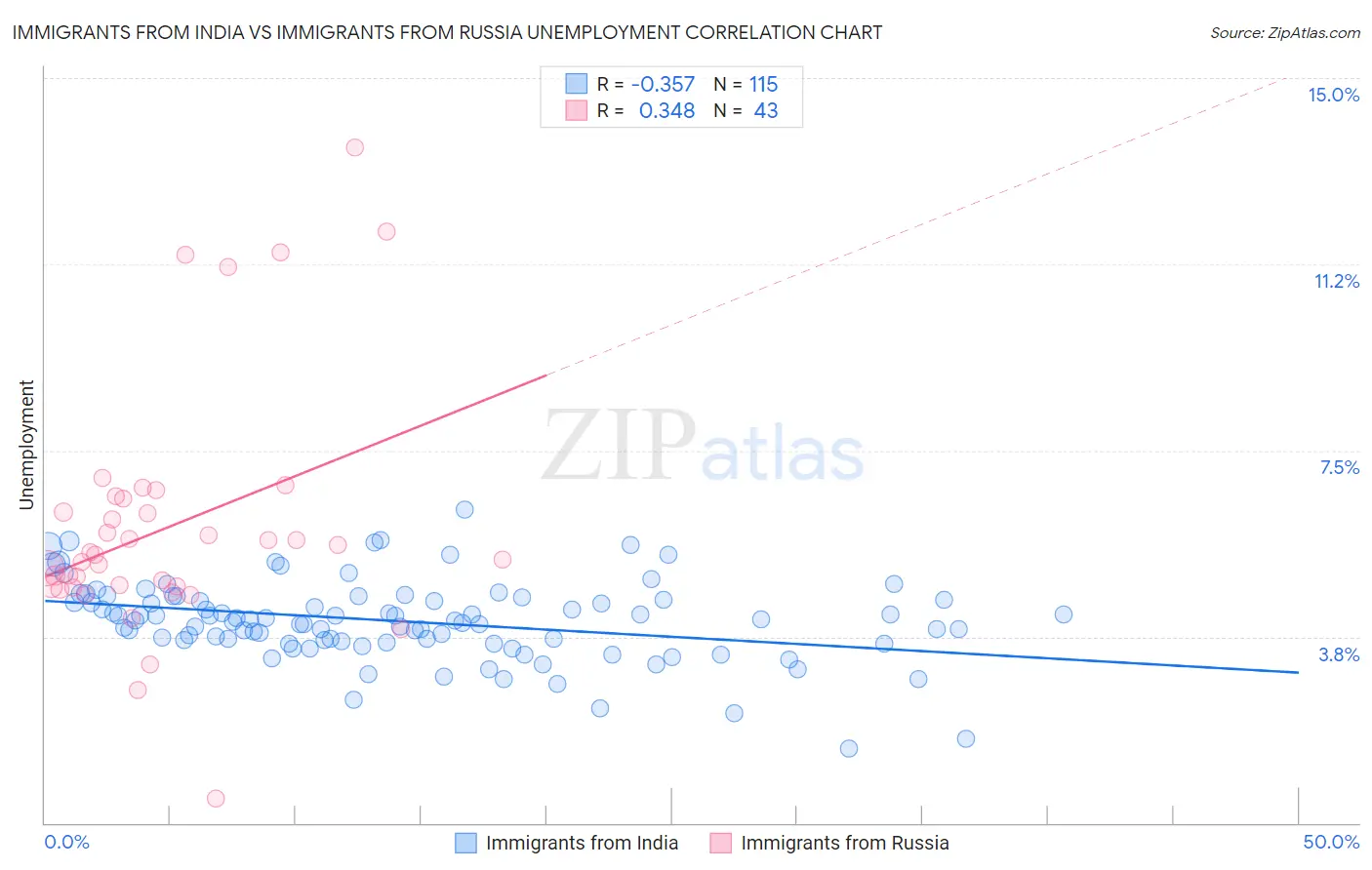 Immigrants from India vs Immigrants from Russia Unemployment