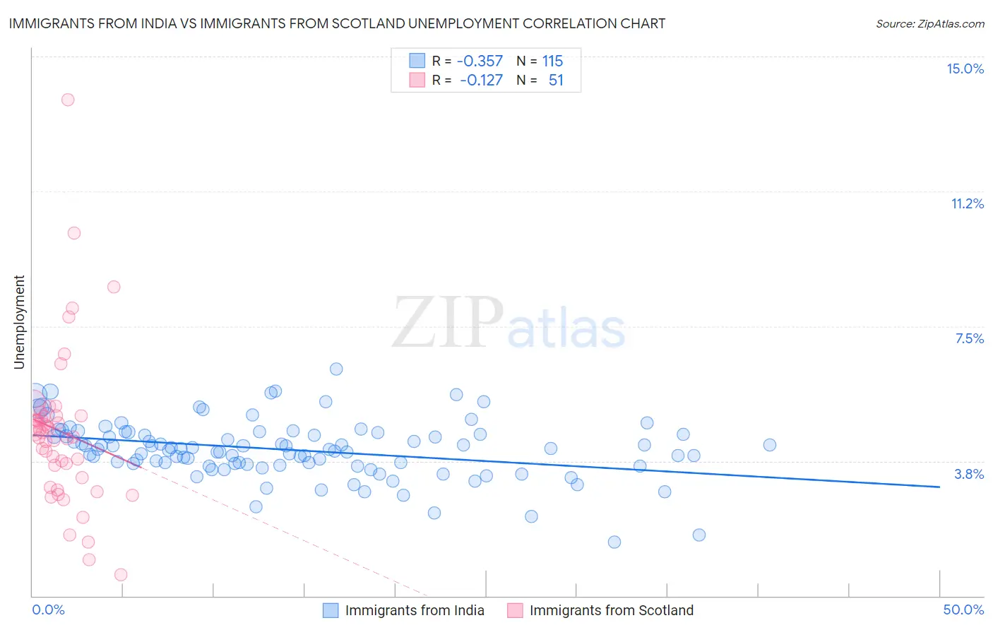 Immigrants from India vs Immigrants from Scotland Unemployment