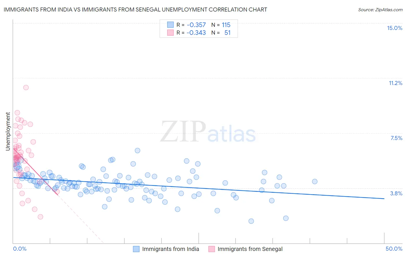 Immigrants from India vs Immigrants from Senegal Unemployment