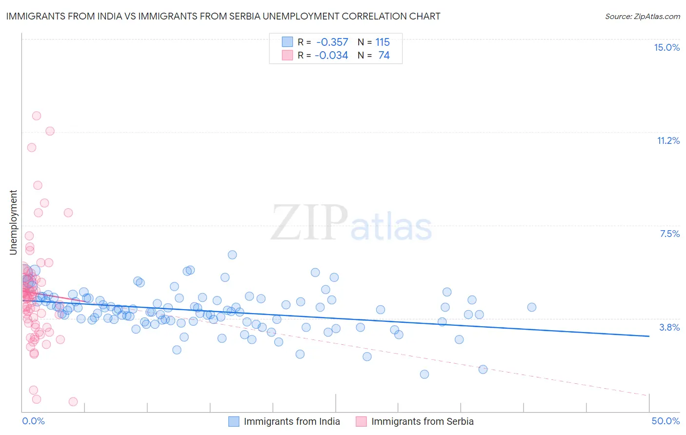 Immigrants from India vs Immigrants from Serbia Unemployment