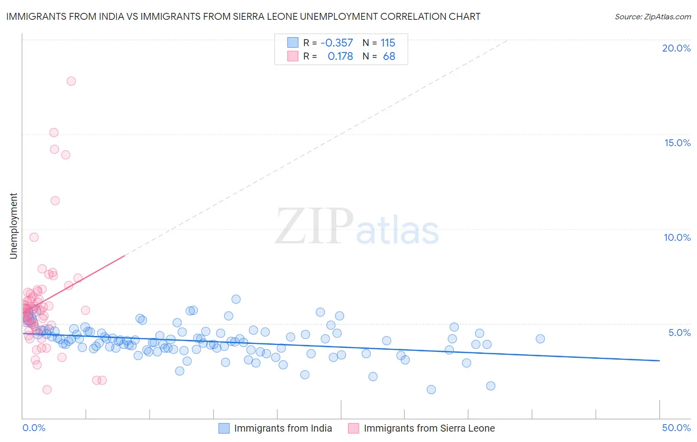 Immigrants from India vs Immigrants from Sierra Leone Unemployment