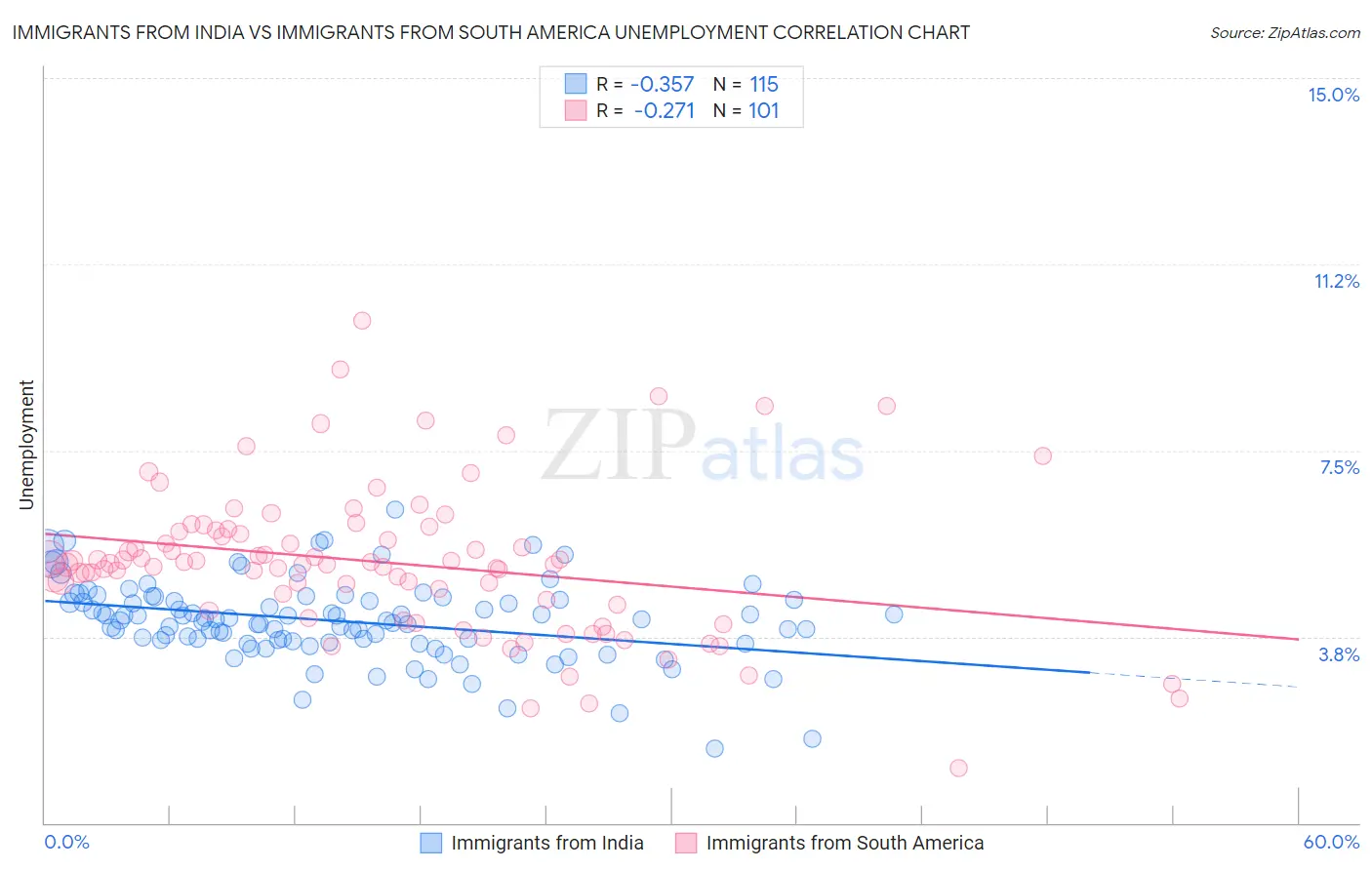 Immigrants from India vs Immigrants from South America Unemployment