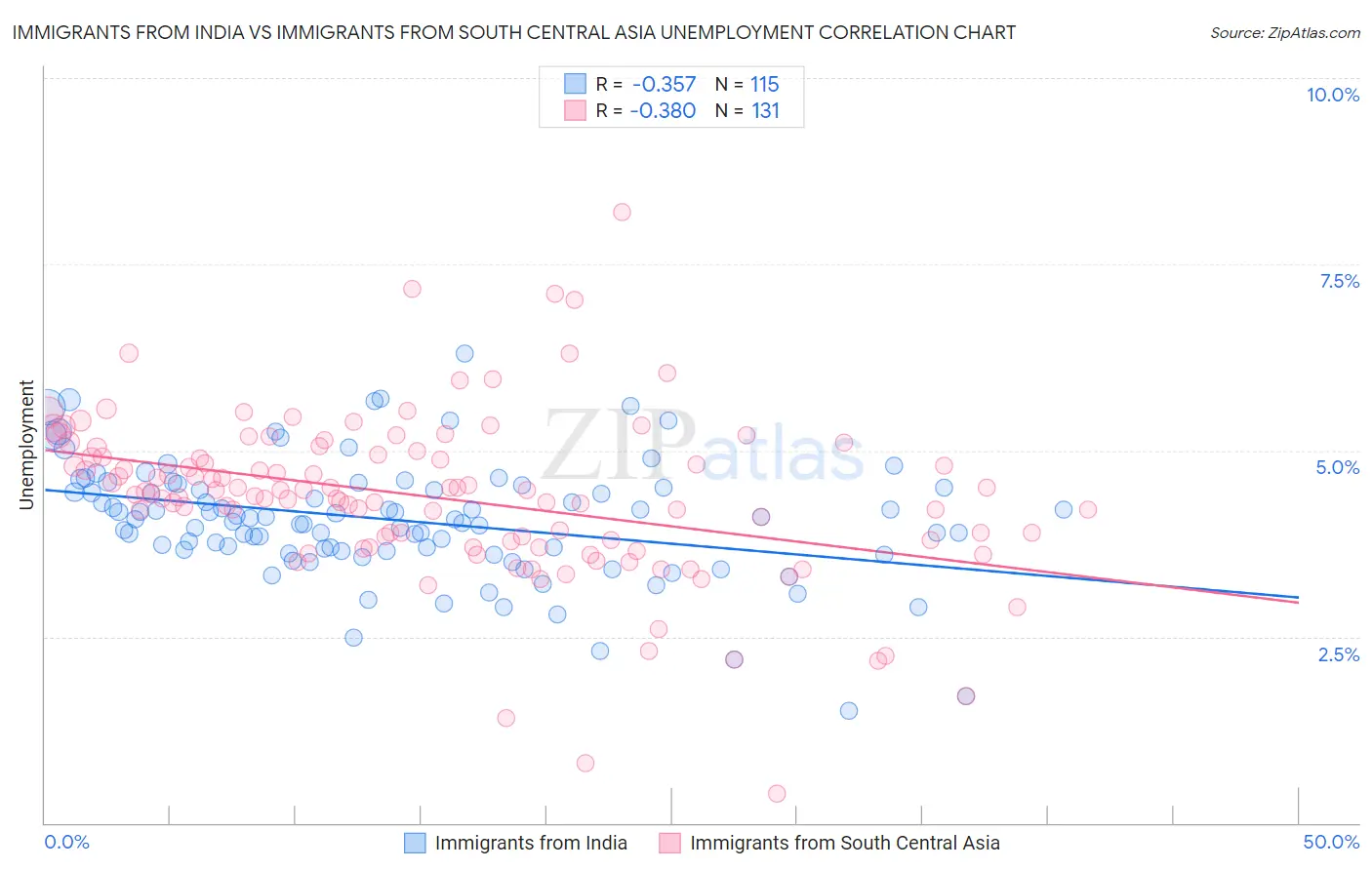 Immigrants from India vs Immigrants from South Central Asia Unemployment
