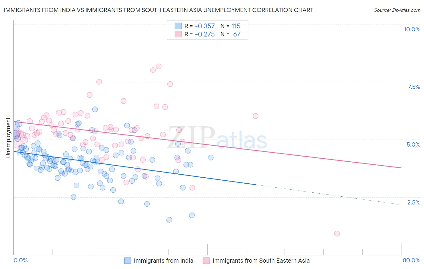 Immigrants from India vs Immigrants from South Eastern Asia Unemployment