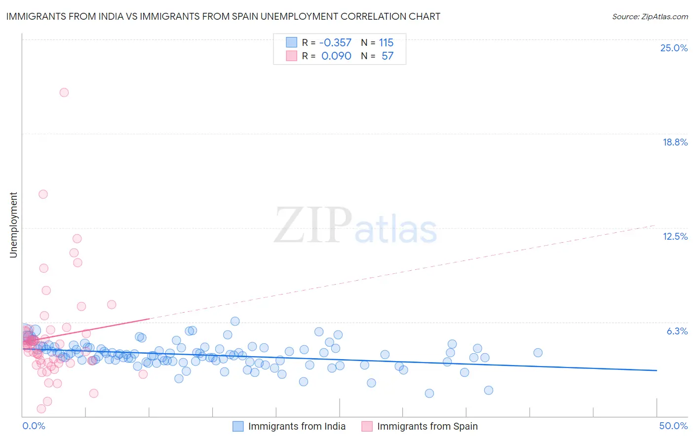 Immigrants from India vs Immigrants from Spain Unemployment