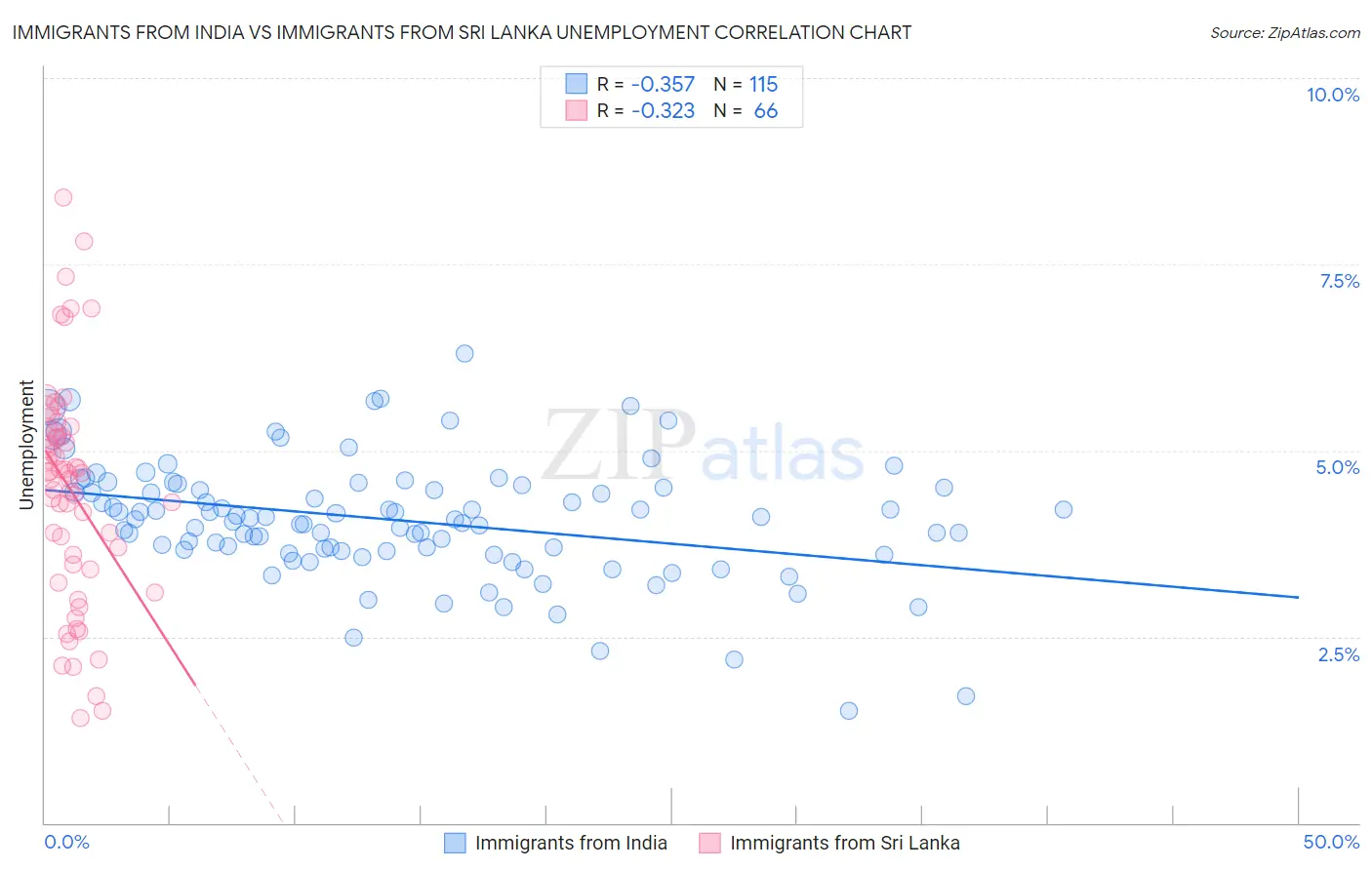 Immigrants from India vs Immigrants from Sri Lanka Unemployment