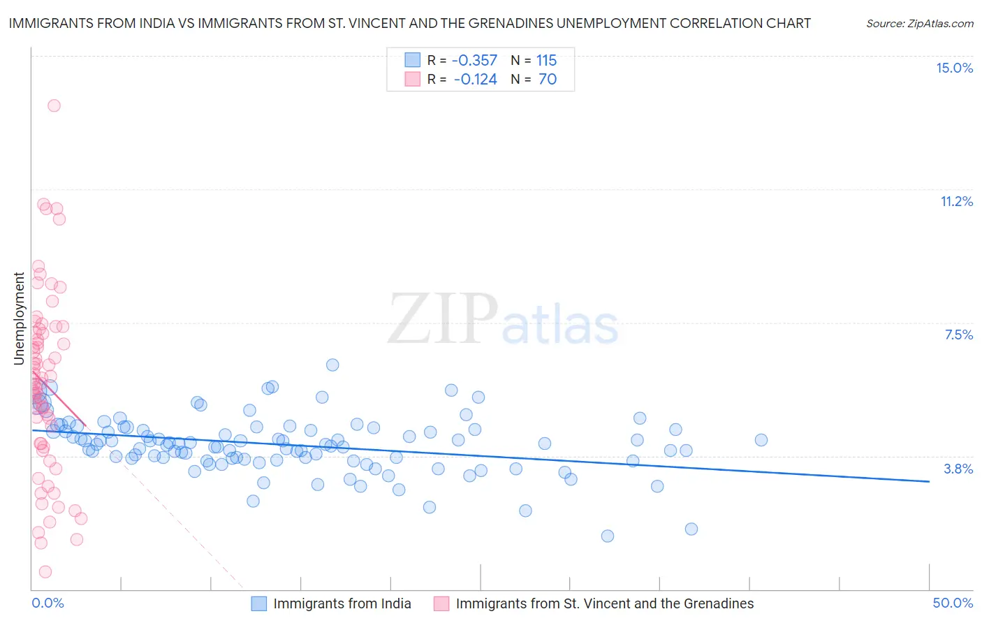 Immigrants from India vs Immigrants from St. Vincent and the Grenadines Unemployment