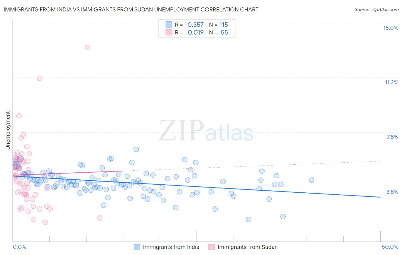 Immigrants from India vs Immigrants from Sudan Unemployment