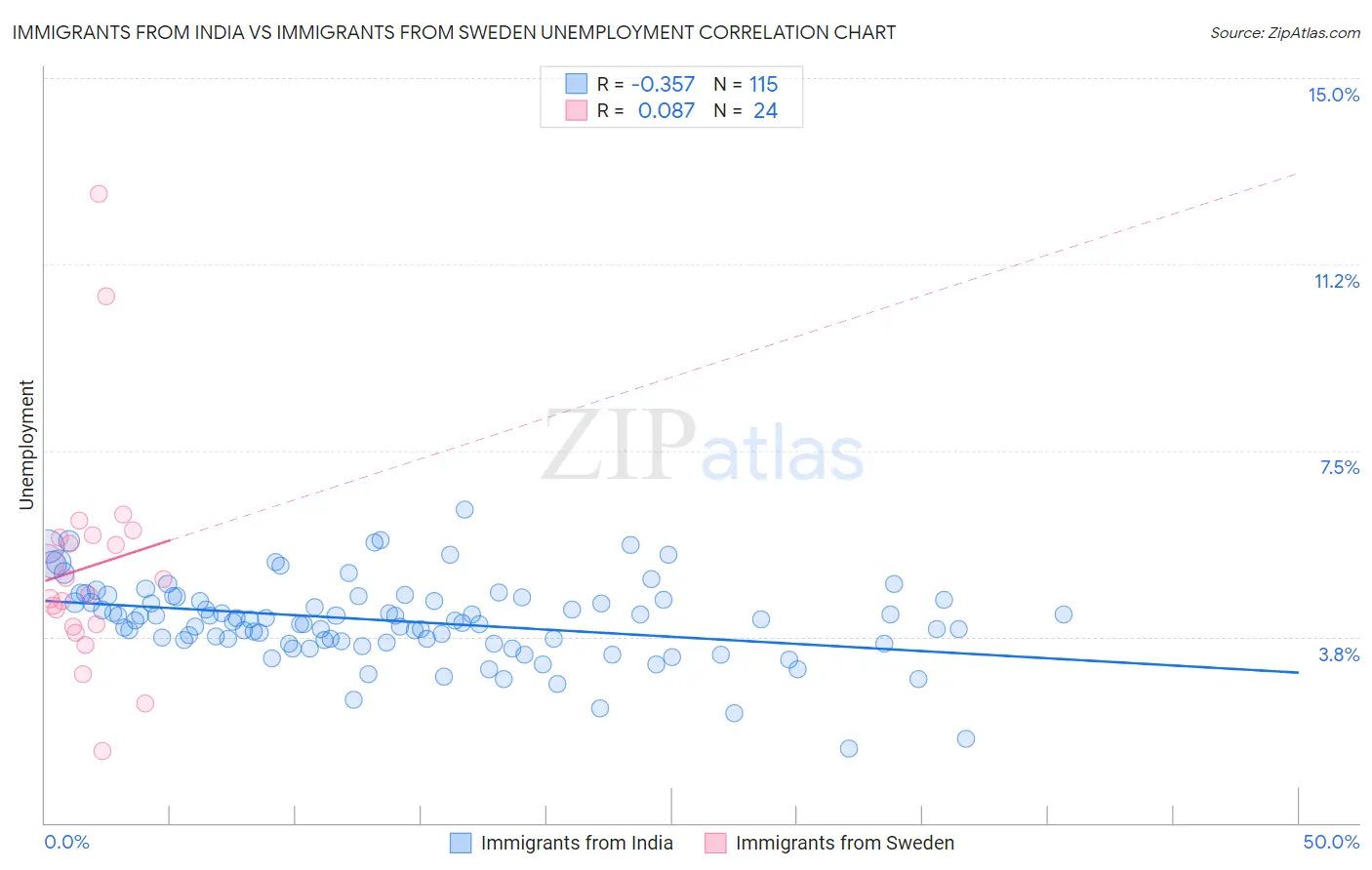Immigrants from India vs Immigrants from Sweden Unemployment