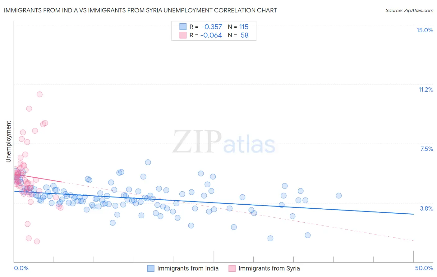 Immigrants from India vs Immigrants from Syria Unemployment