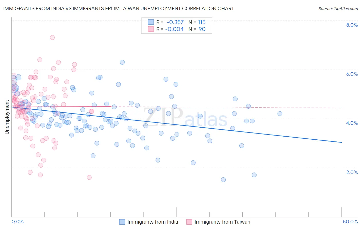 Immigrants from India vs Immigrants from Taiwan Unemployment