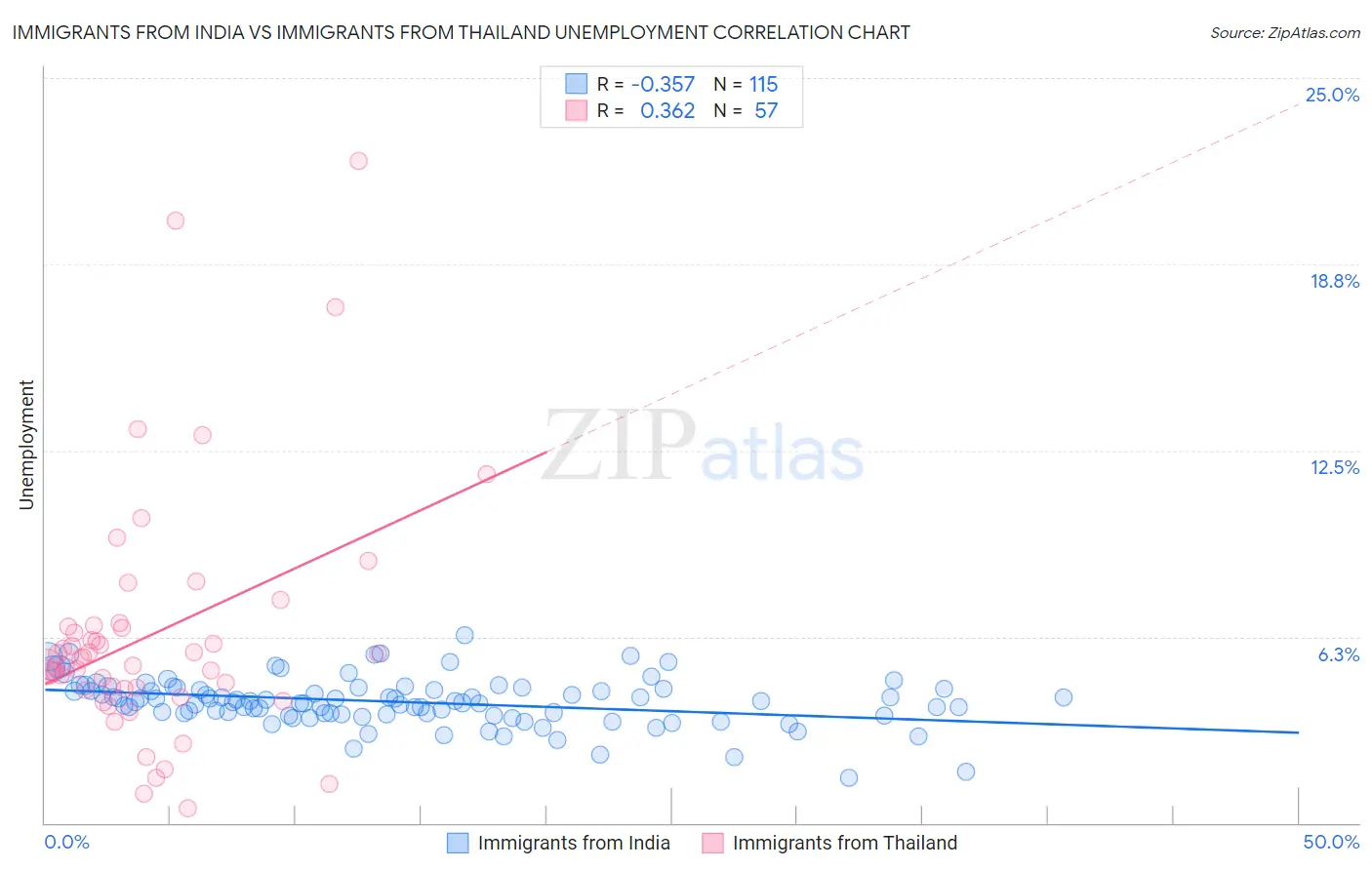 Immigrants from India vs Immigrants from Thailand Unemployment