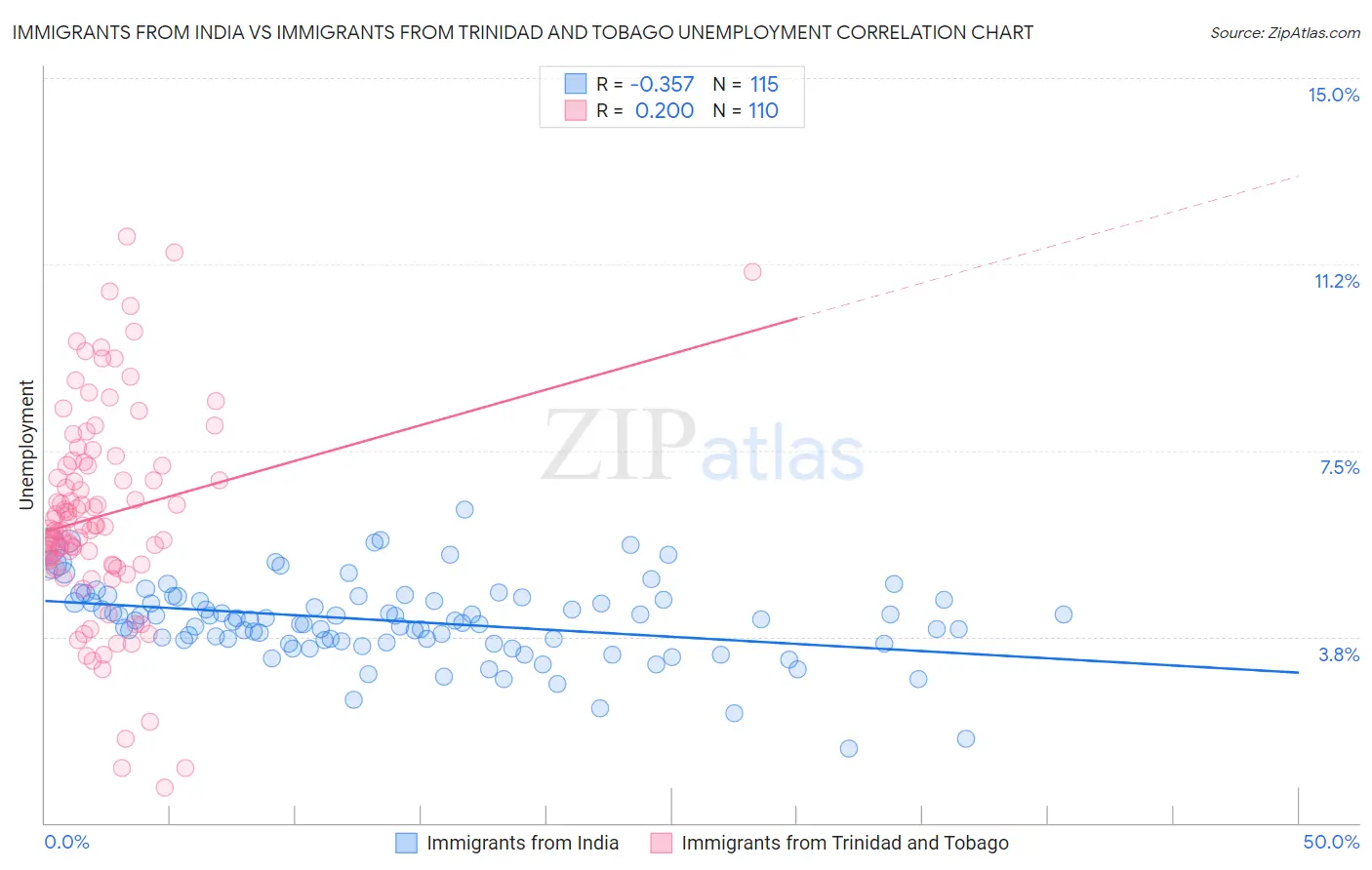 Immigrants from India vs Immigrants from Trinidad and Tobago Unemployment