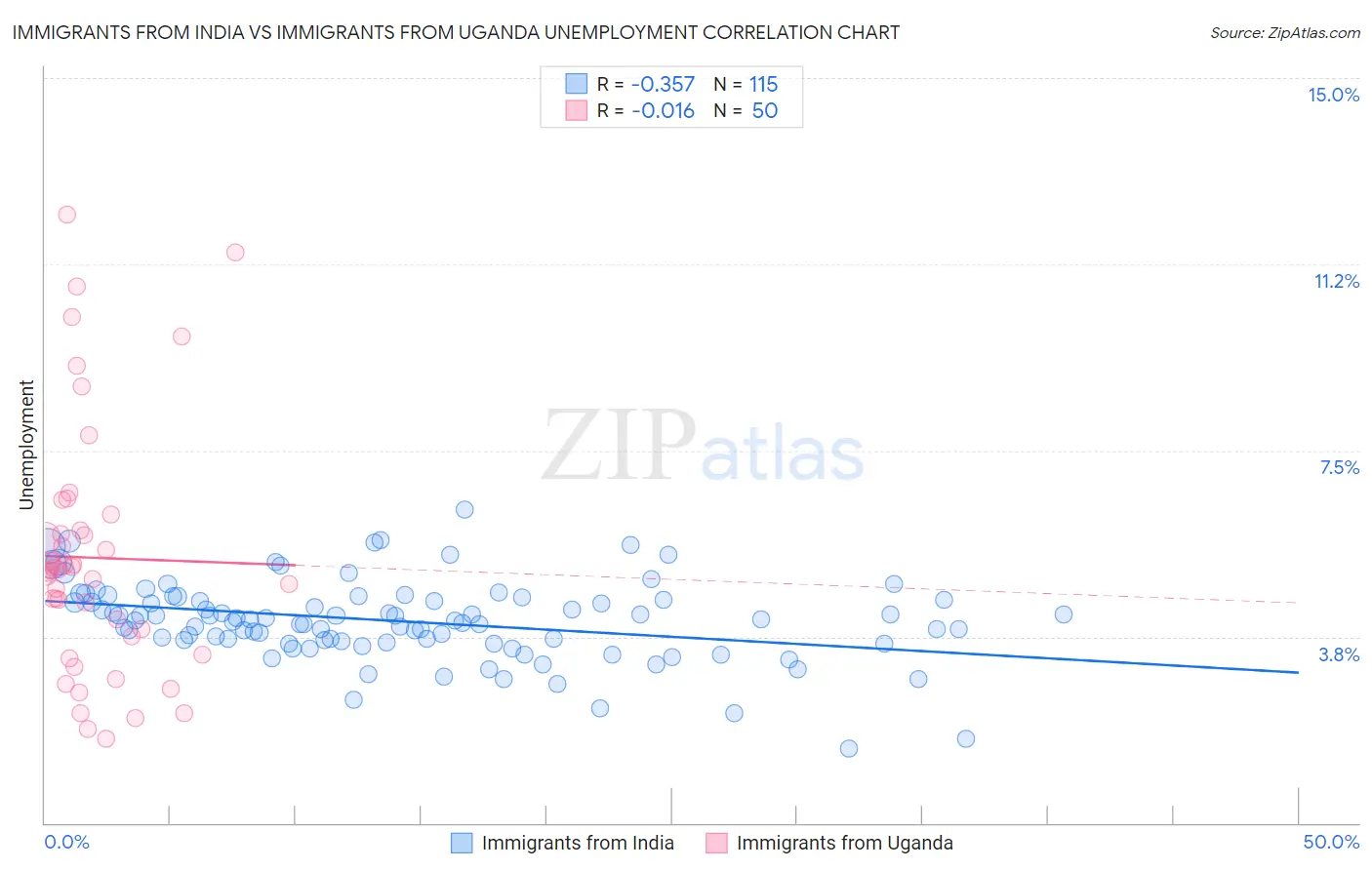 Immigrants from India vs Immigrants from Uganda Unemployment