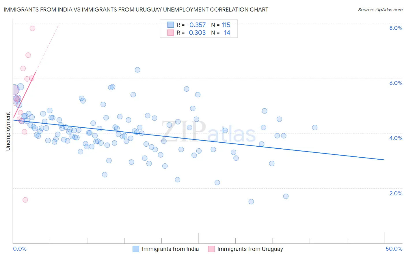 Immigrants from India vs Immigrants from Uruguay Unemployment