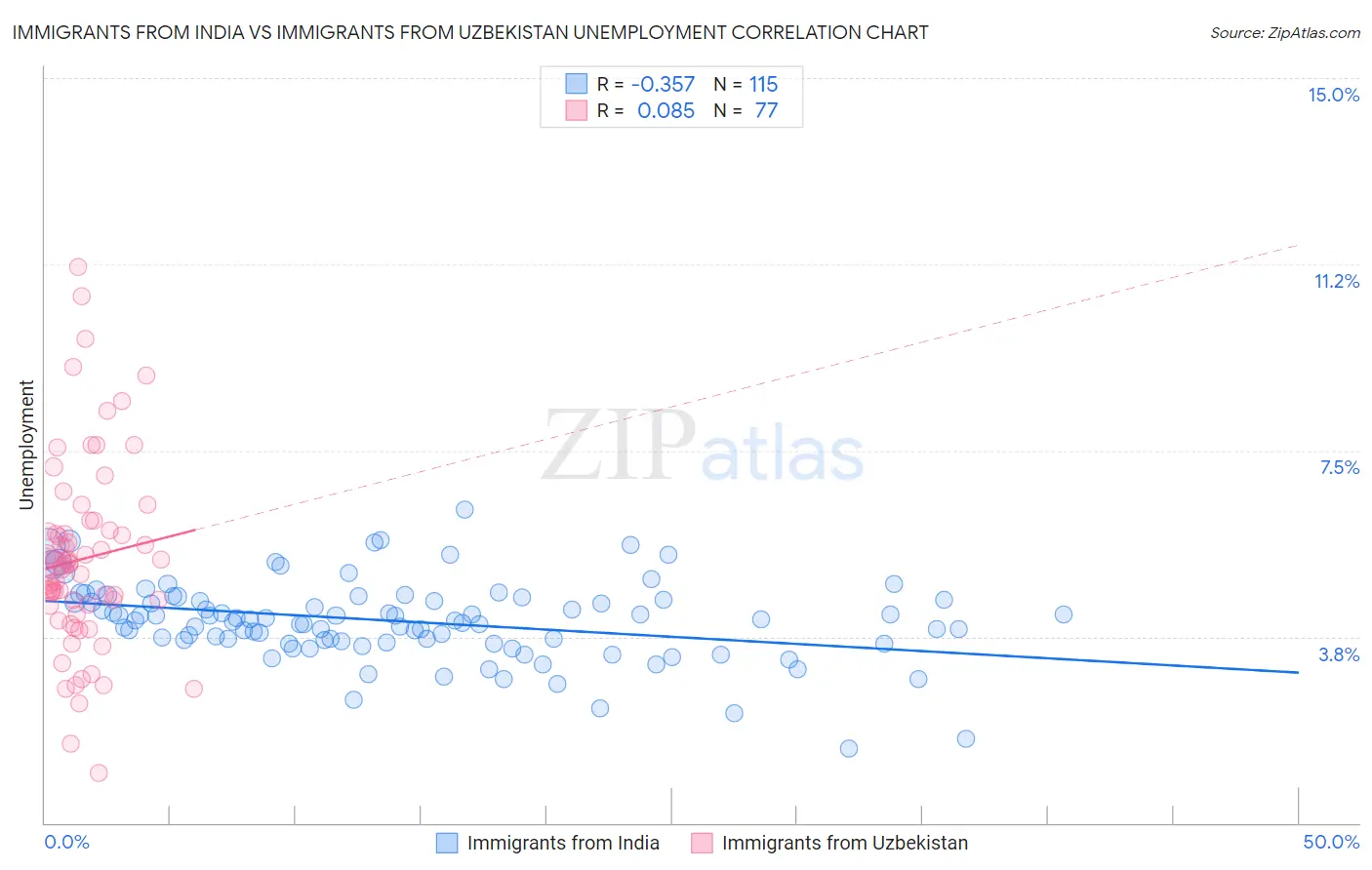 Immigrants from India vs Immigrants from Uzbekistan Unemployment