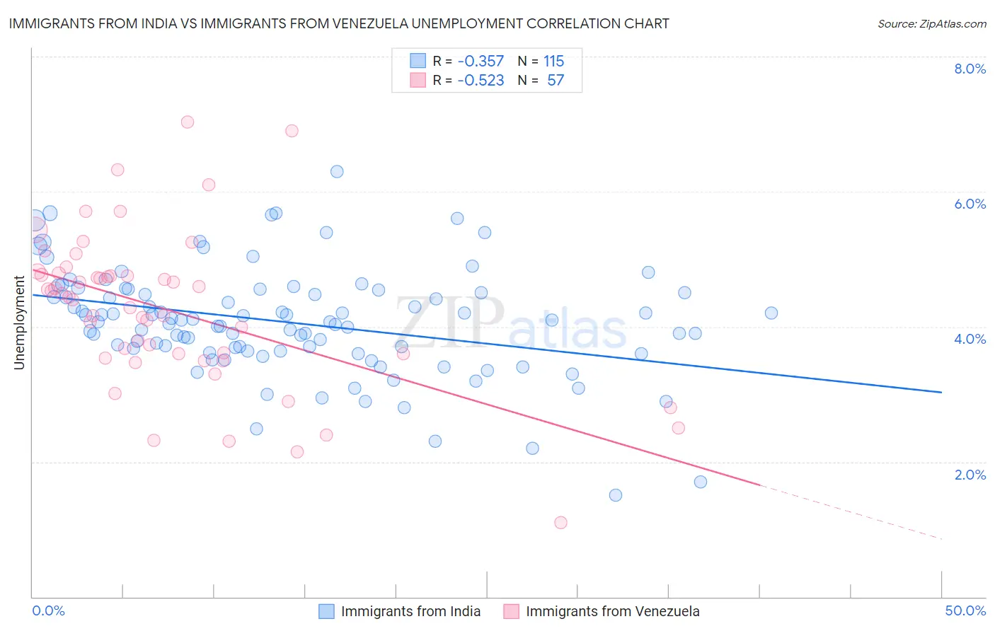 Immigrants from India vs Immigrants from Venezuela Unemployment