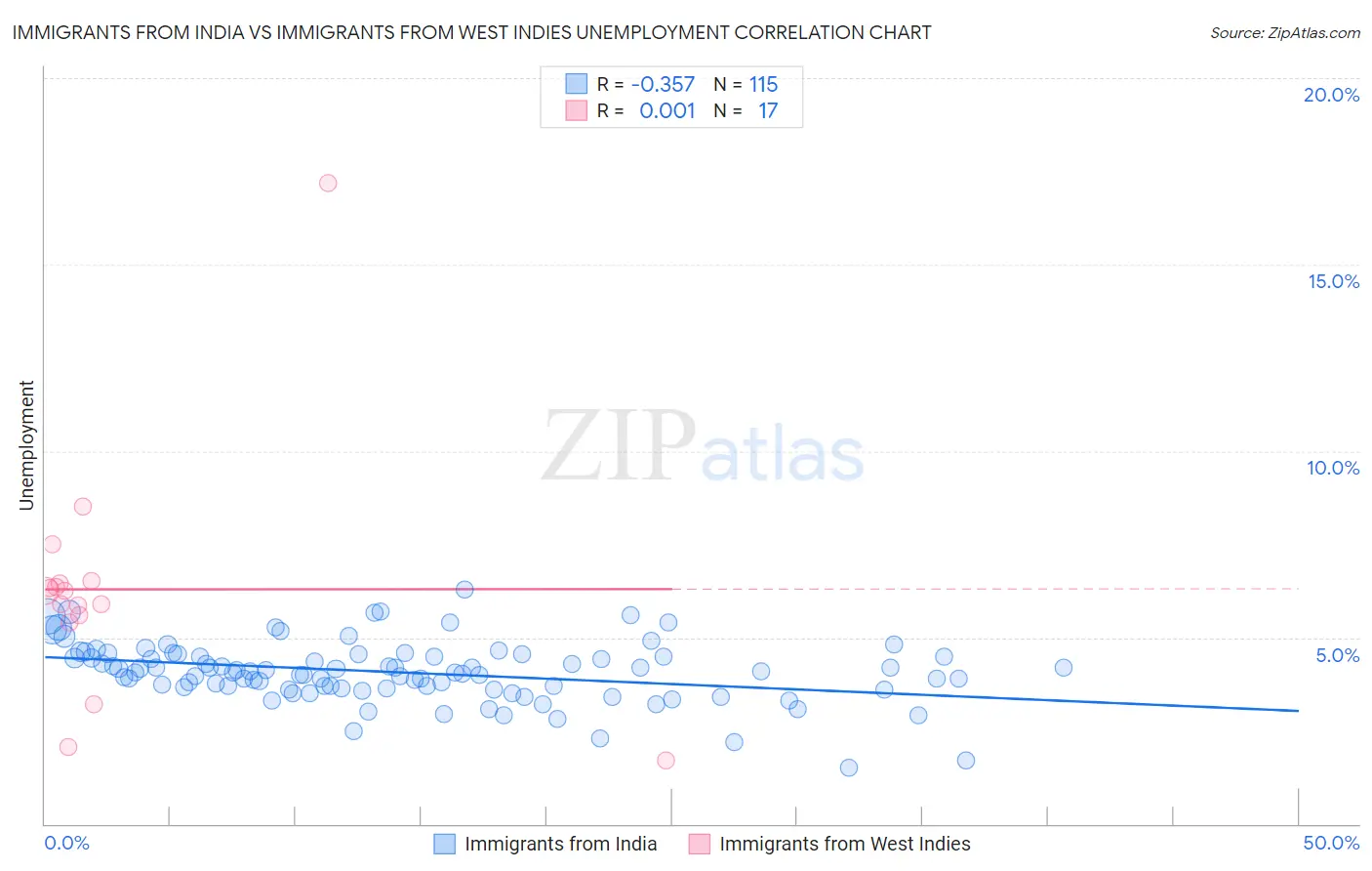 Immigrants from India vs Immigrants from West Indies Unemployment