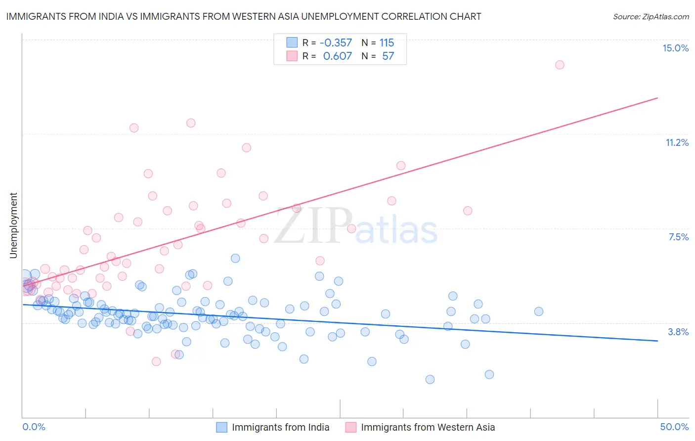 Immigrants from India vs Immigrants from Western Asia Unemployment