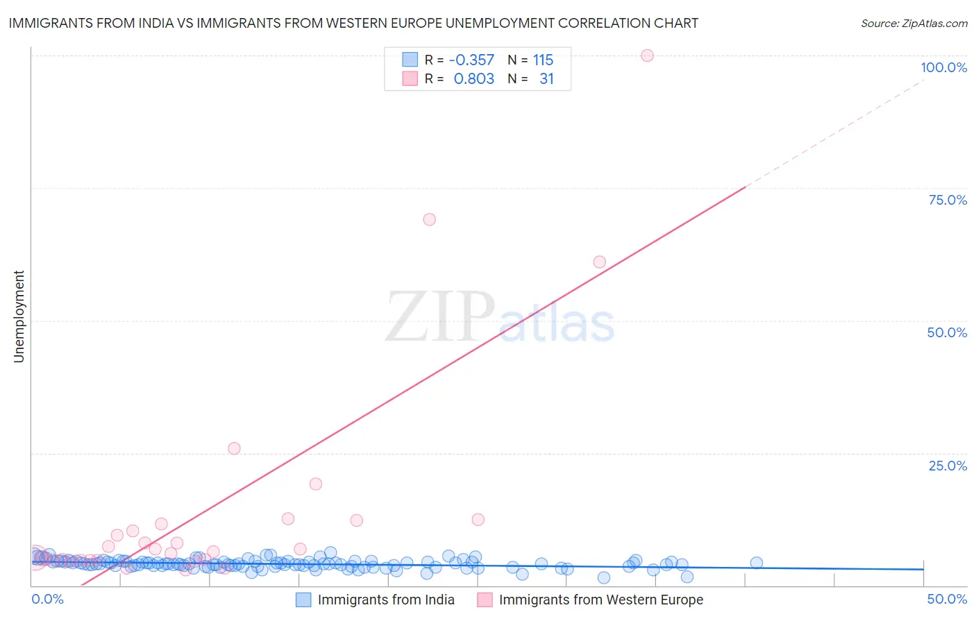 Immigrants from India vs Immigrants from Western Europe Unemployment