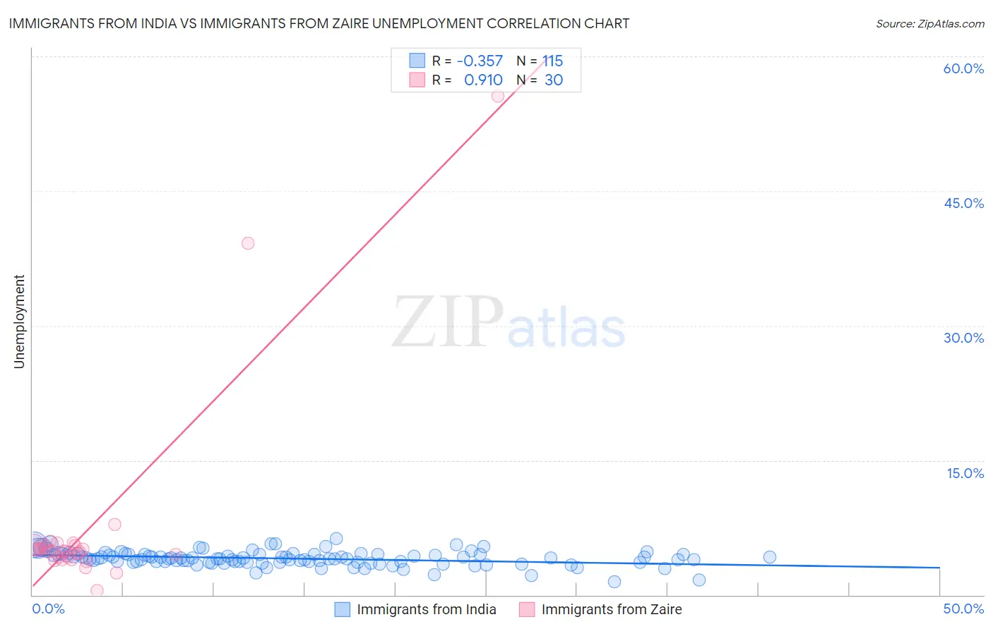 Immigrants from India vs Immigrants from Zaire Unemployment