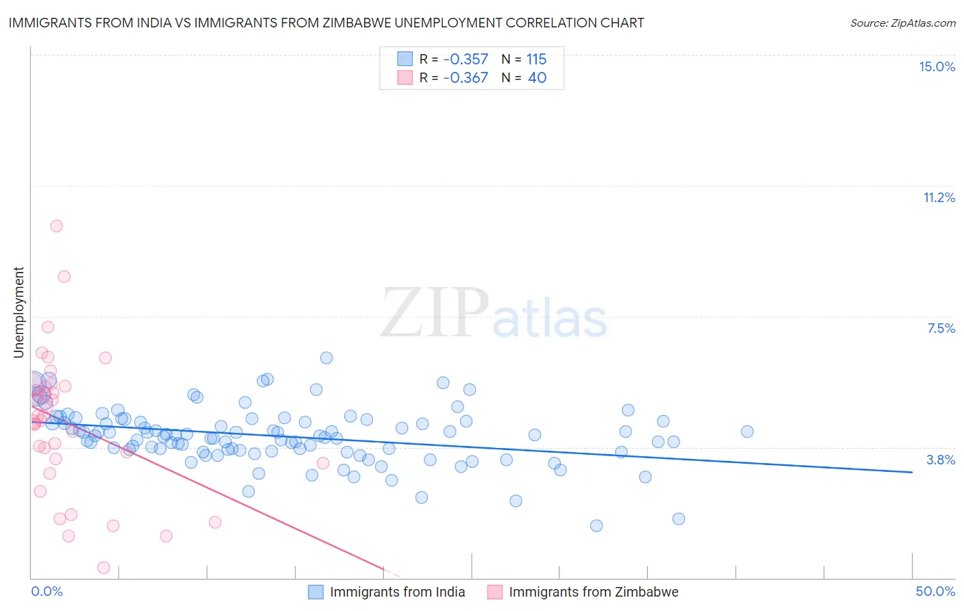 Immigrants from India vs Immigrants from Zimbabwe Unemployment