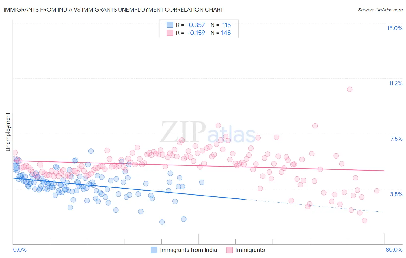 Immigrants from India vs Immigrants Unemployment
