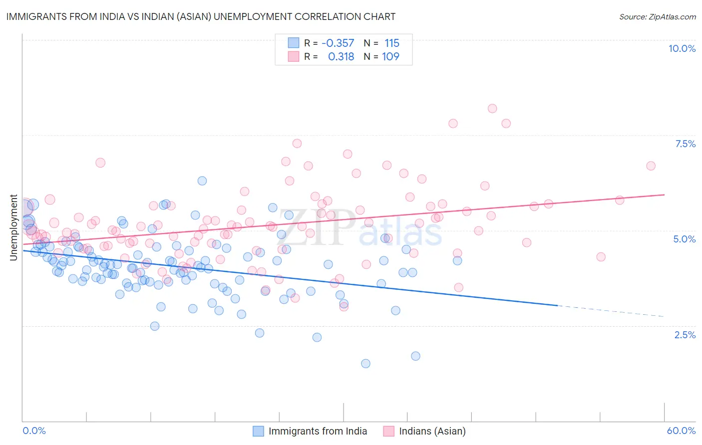 Immigrants from India vs Indian (Asian) Unemployment