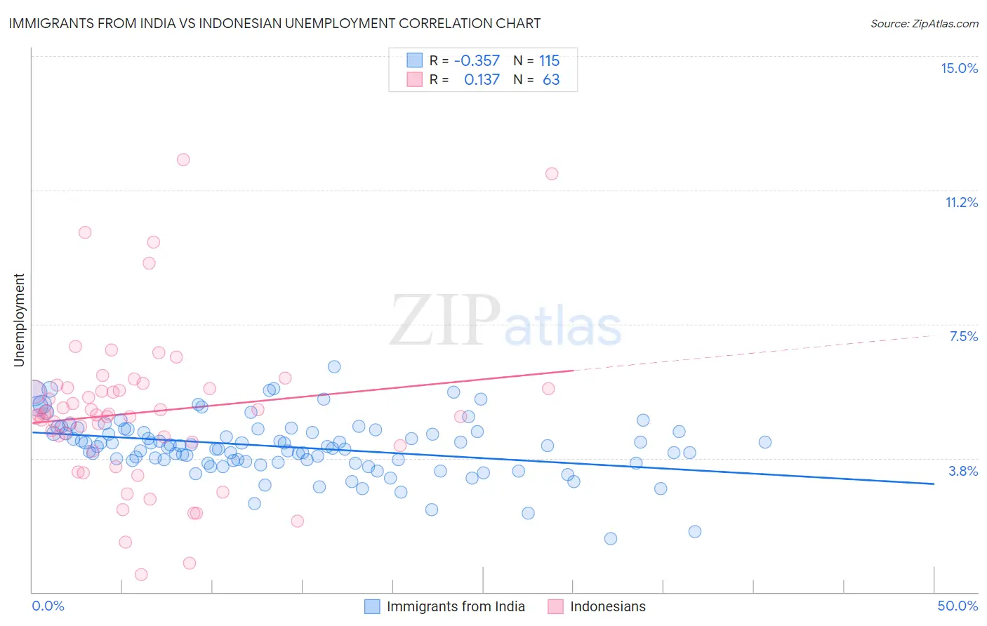 Immigrants from India vs Indonesian Unemployment