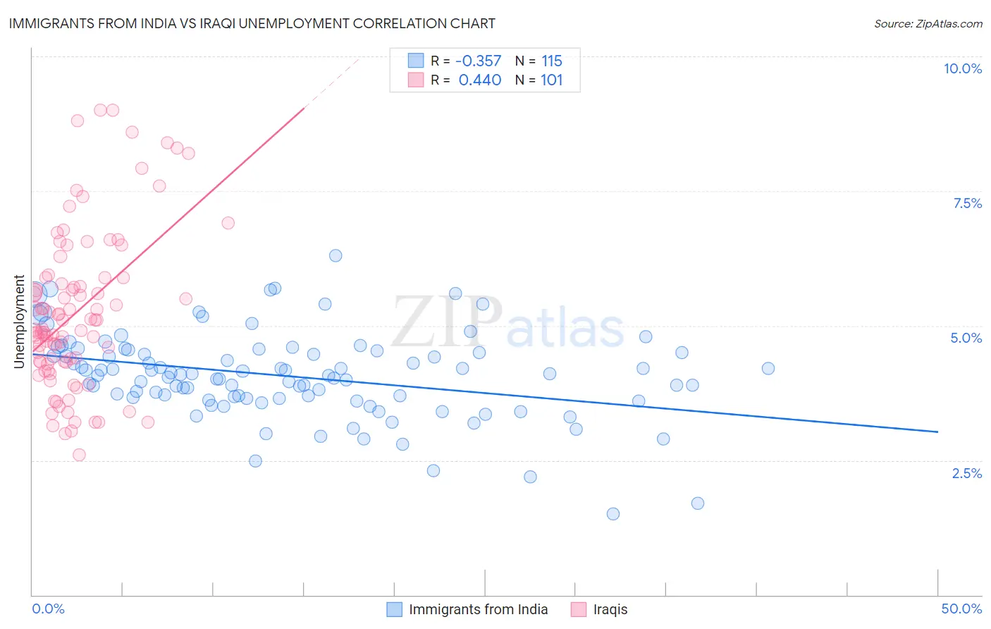 Immigrants from India vs Iraqi Unemployment