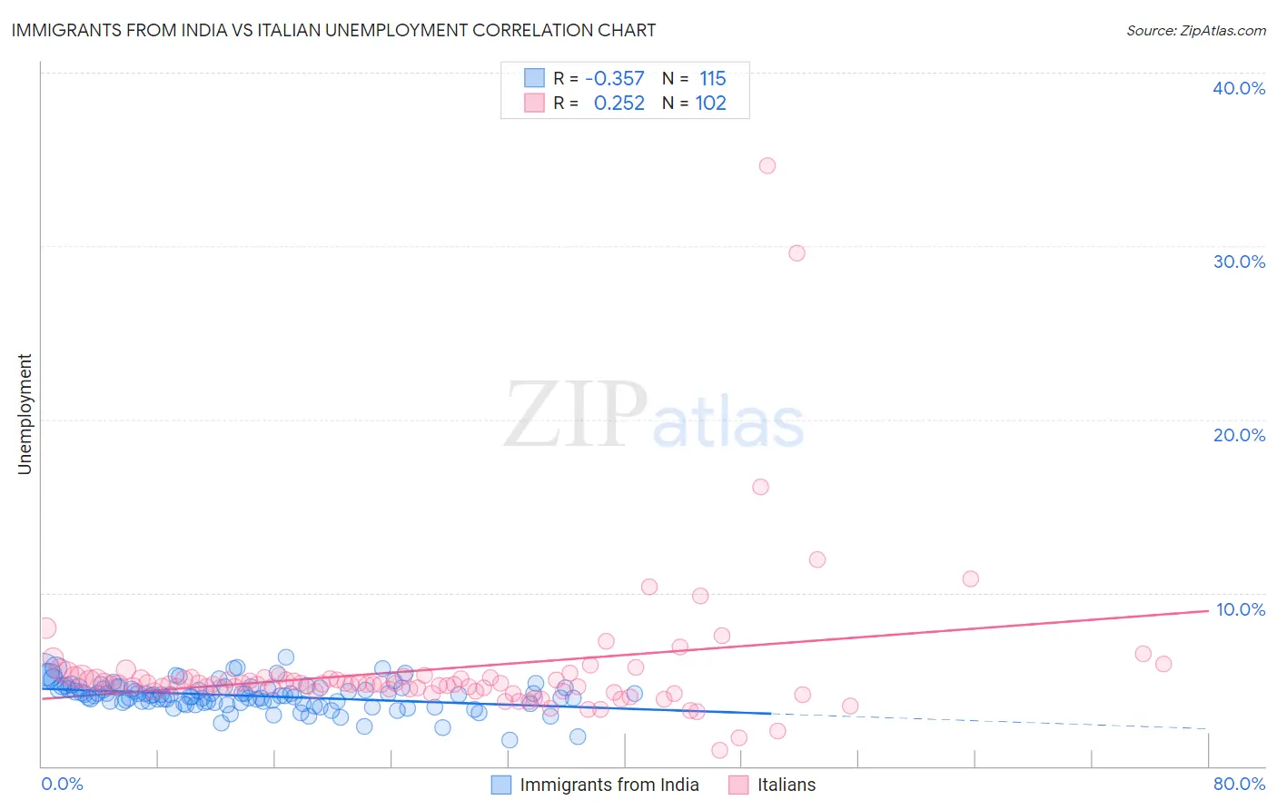 Immigrants from India vs Italian Unemployment