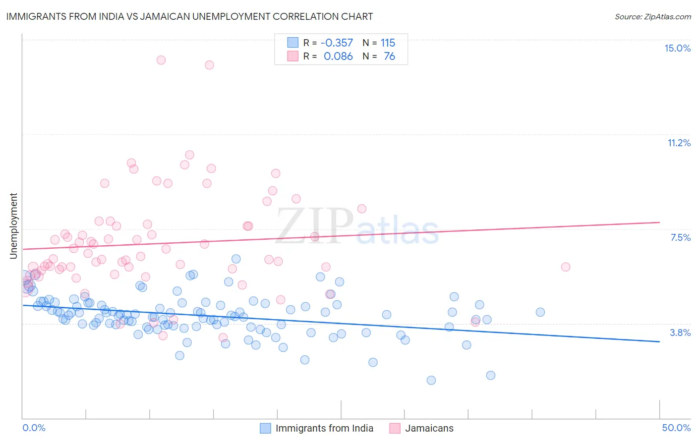 Immigrants from India vs Jamaican Unemployment