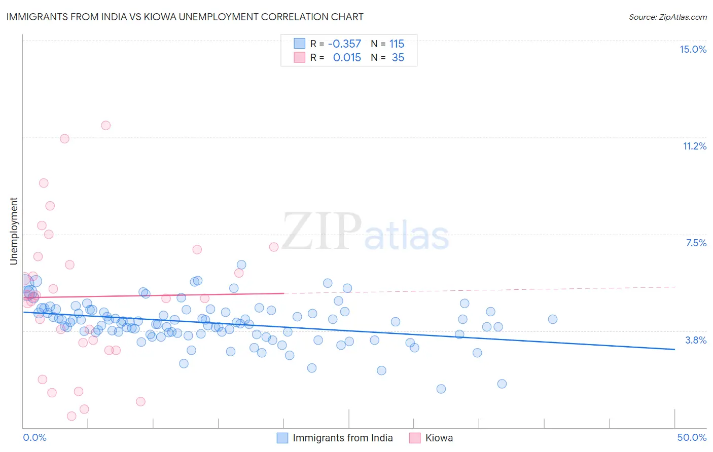 Immigrants from India vs Kiowa Unemployment