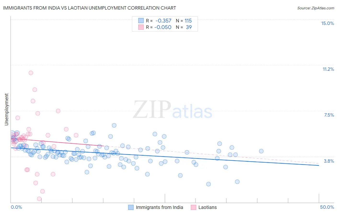 Immigrants from India vs Laotian Unemployment