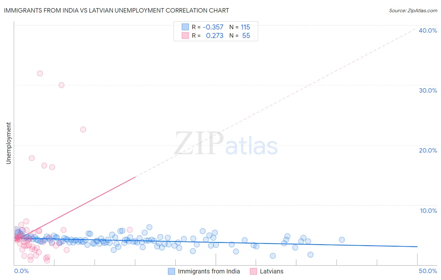 Immigrants from India vs Latvian Unemployment