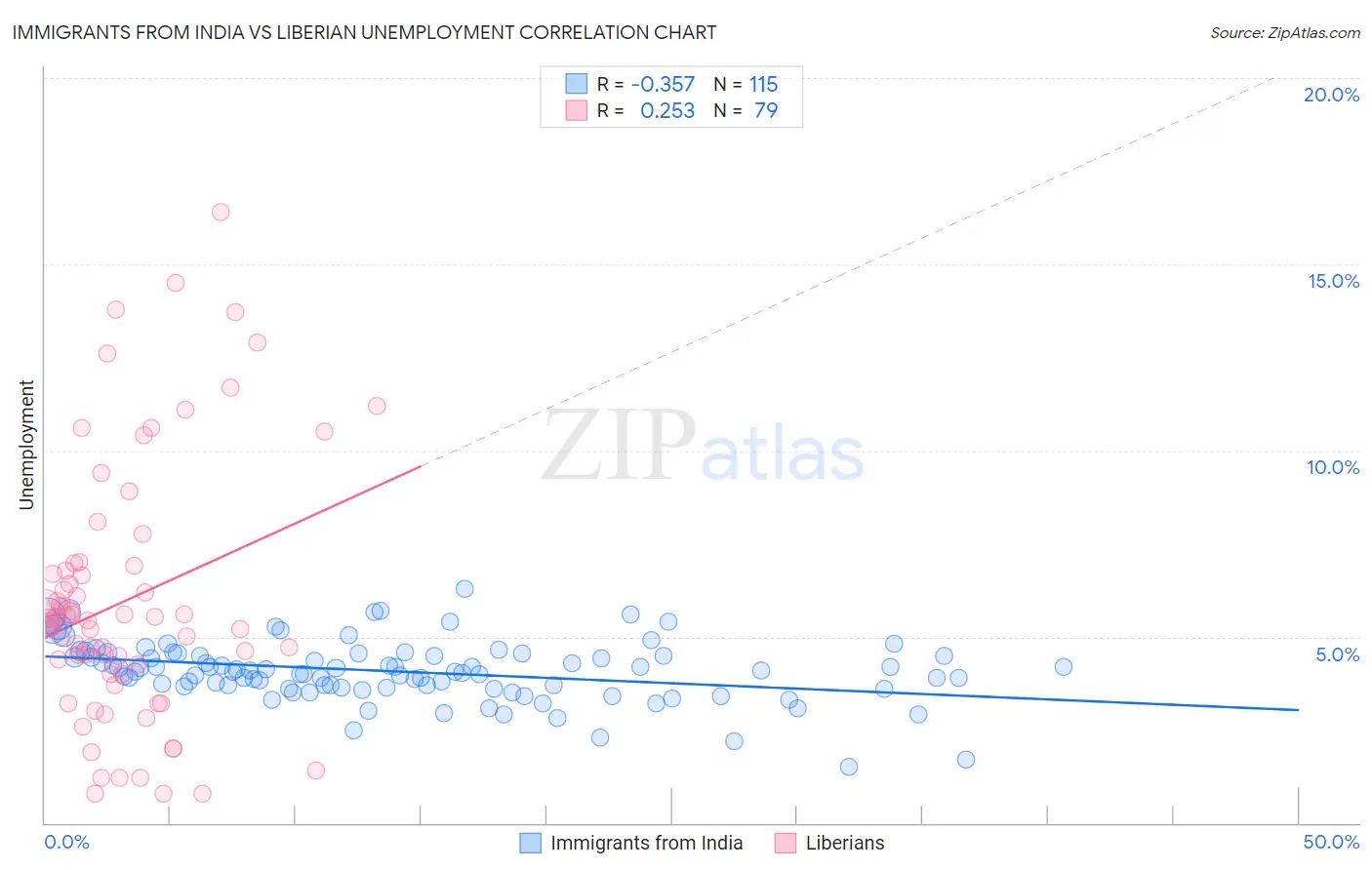 Immigrants from India vs Liberian Unemployment