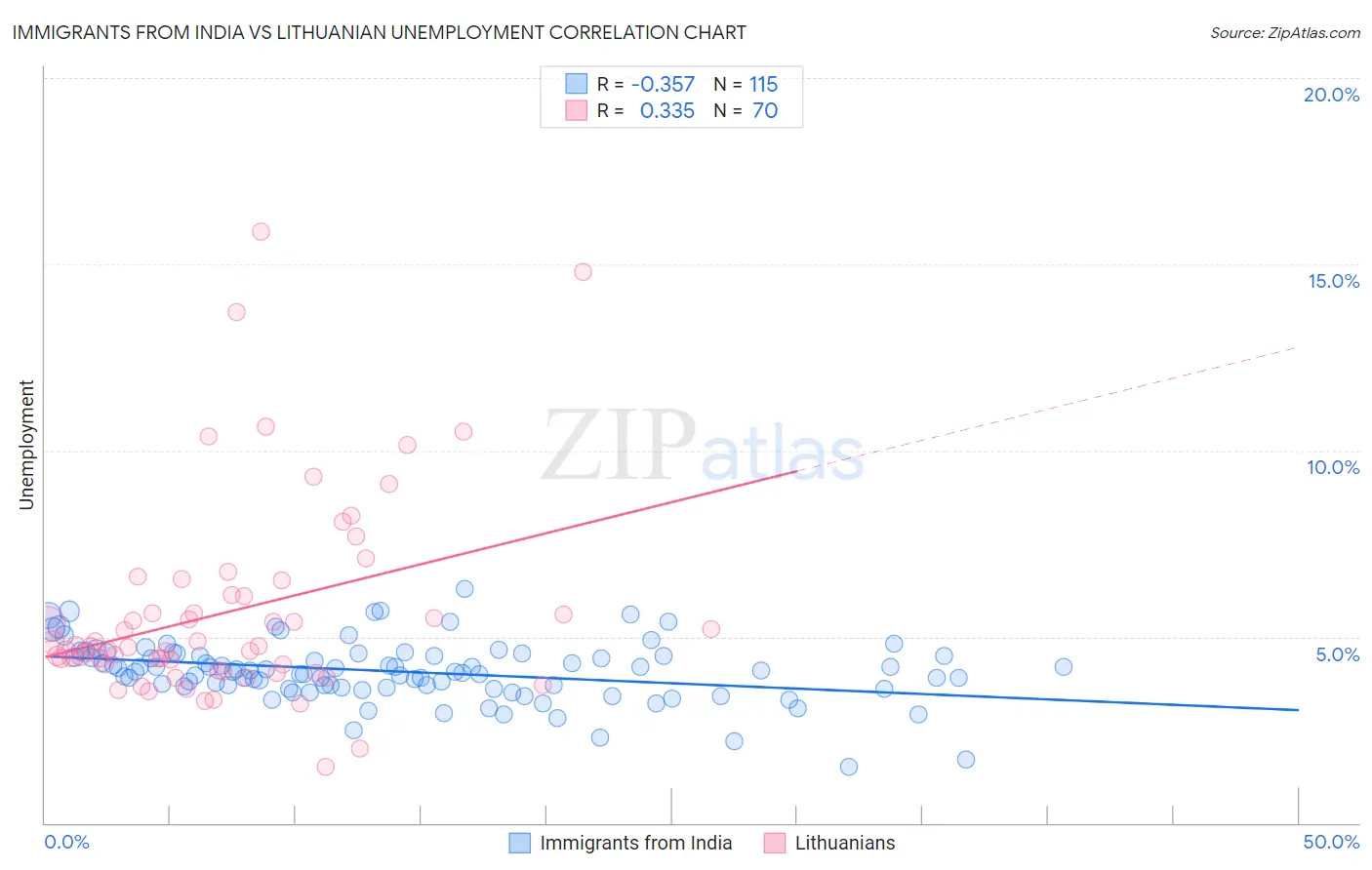 Immigrants from India vs Lithuanian Unemployment