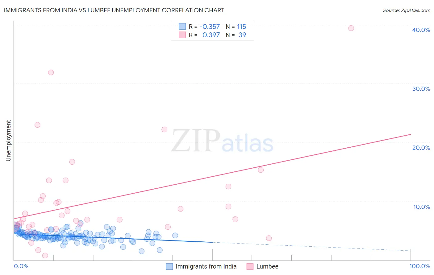 Immigrants from India vs Lumbee Unemployment