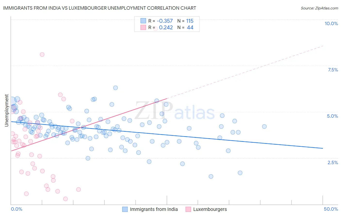 Immigrants from India vs Luxembourger Unemployment