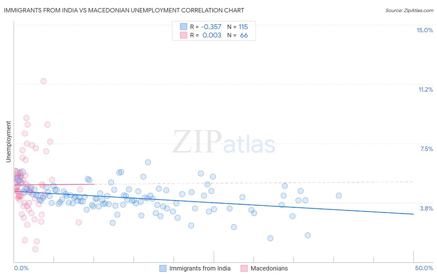 Immigrants from India vs Macedonian Unemployment