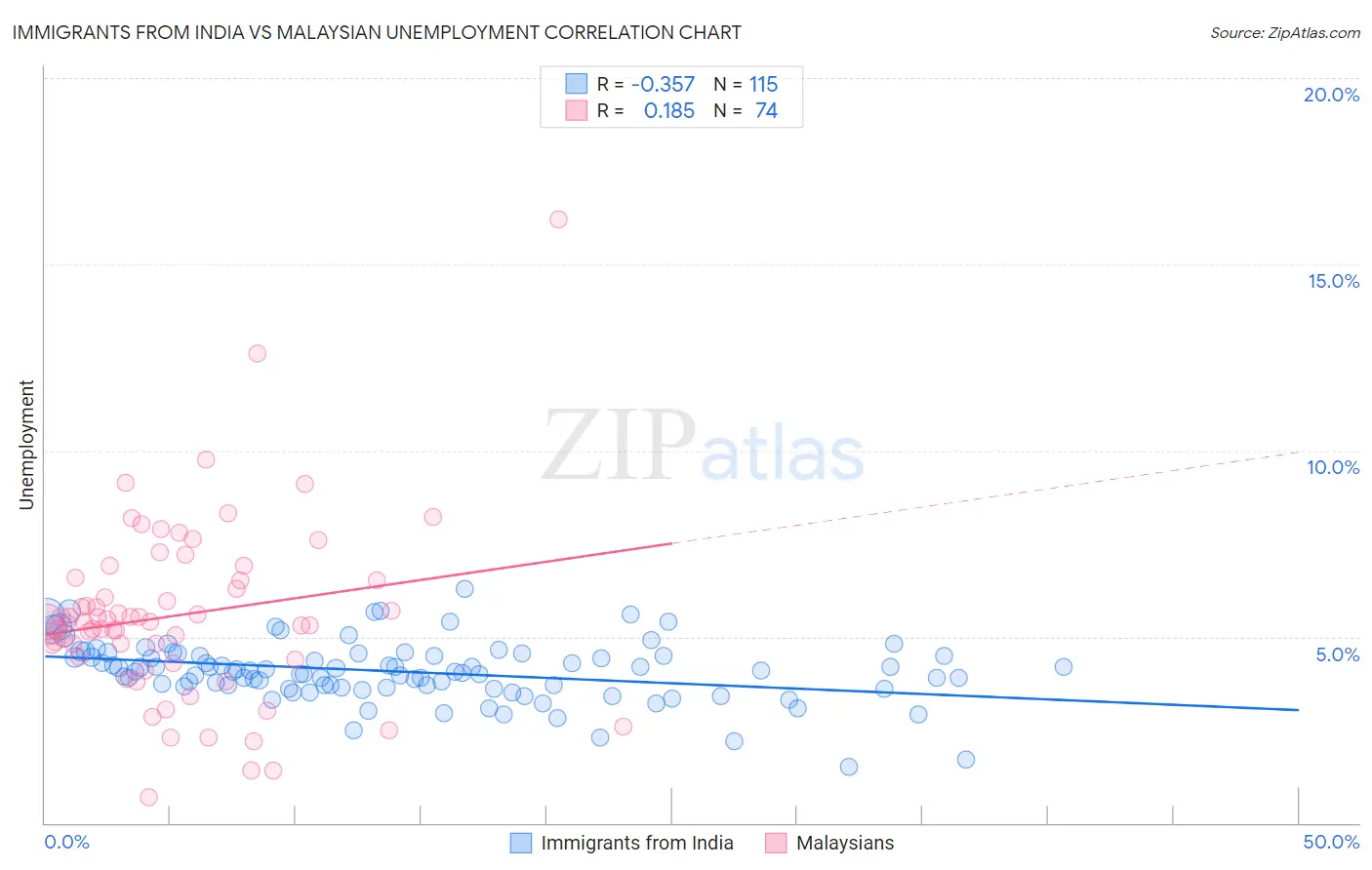 Immigrants from India vs Malaysian Unemployment