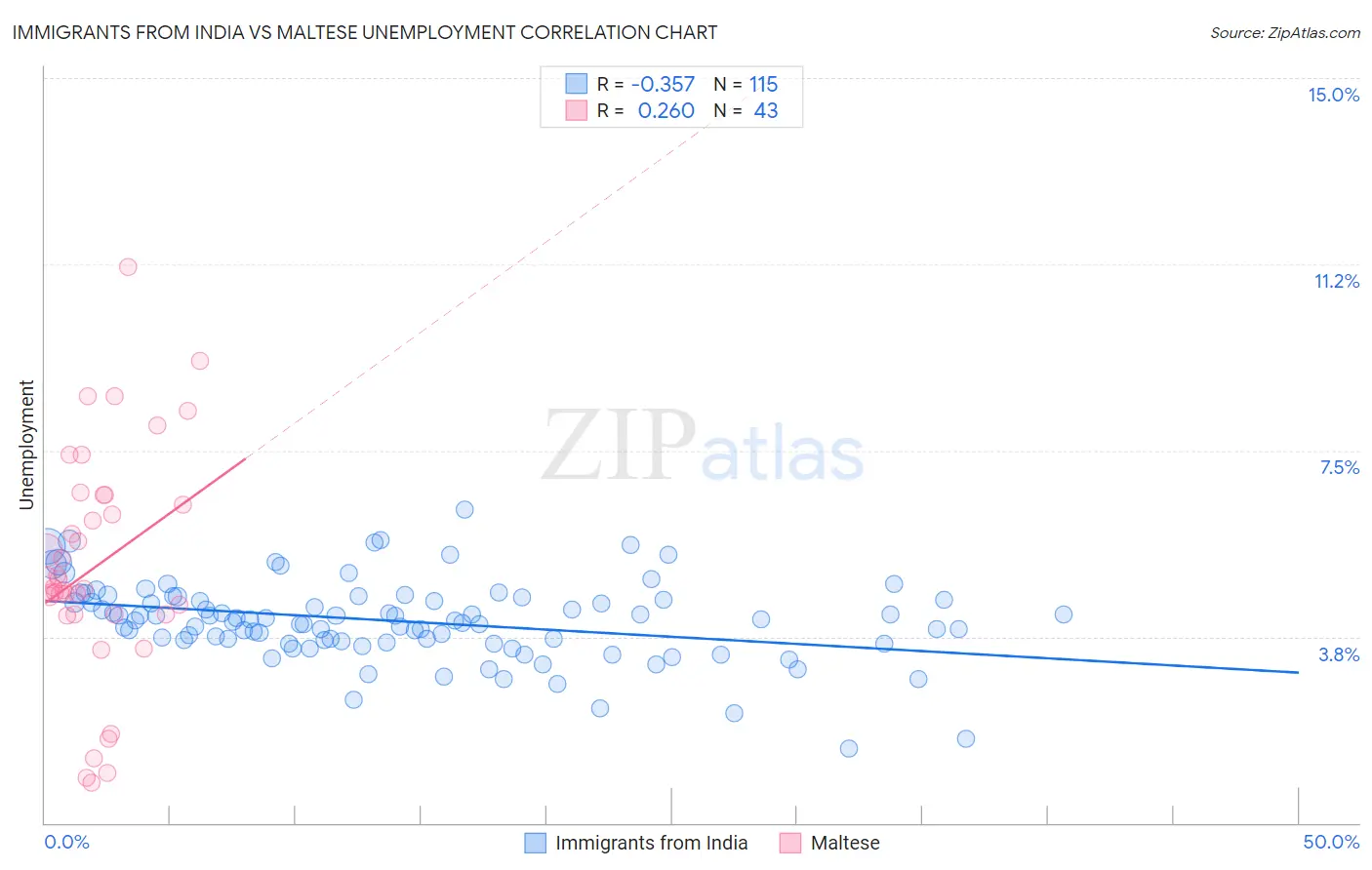 Immigrants from India vs Maltese Unemployment