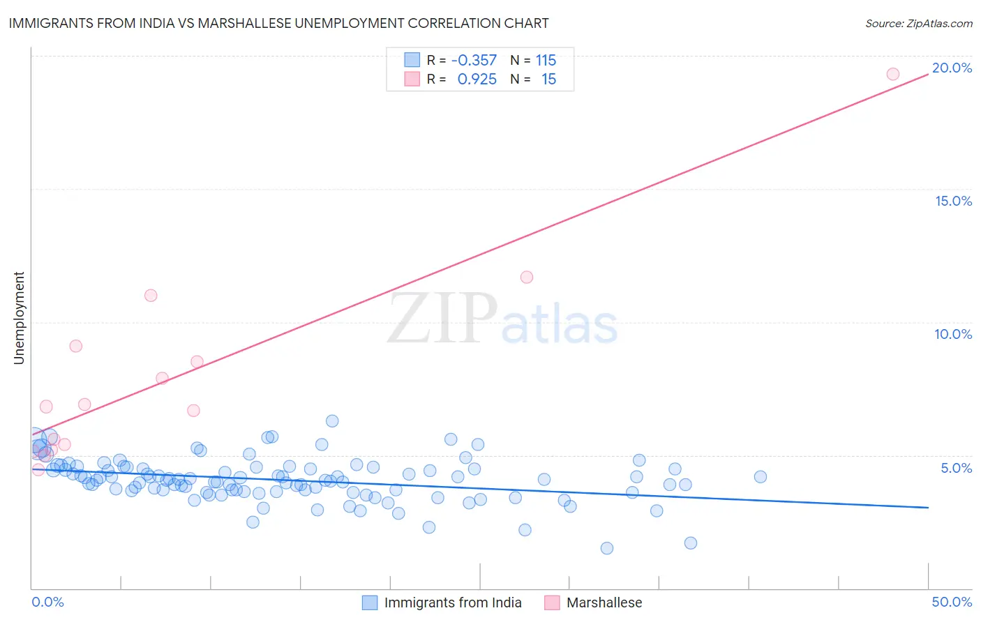 Immigrants from India vs Marshallese Unemployment