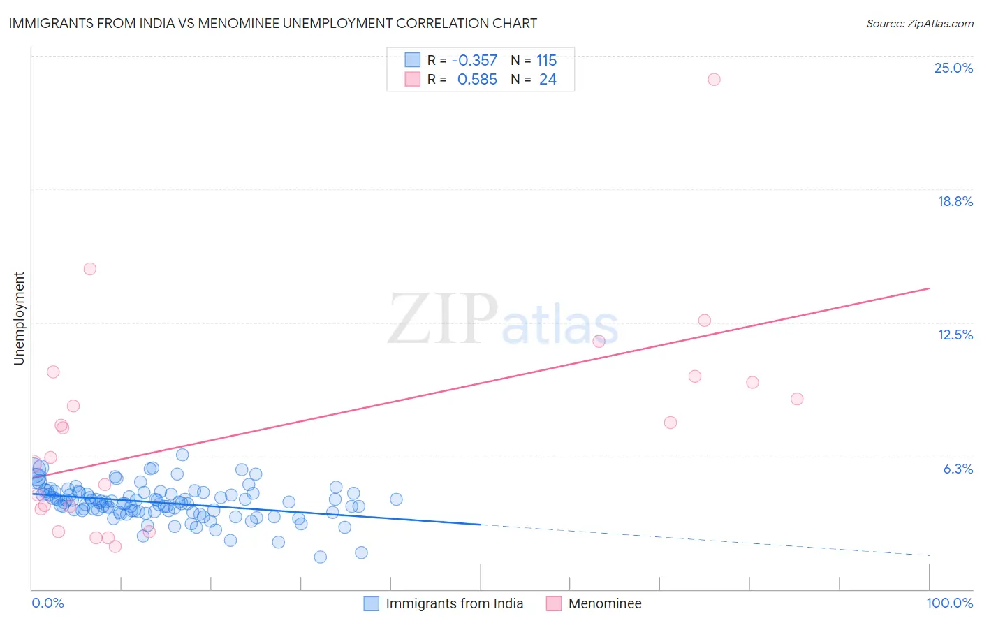 Immigrants from India vs Menominee Unemployment