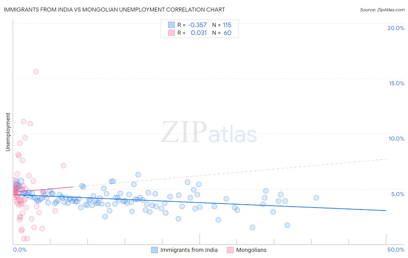 Immigrants from India vs Mongolian Unemployment