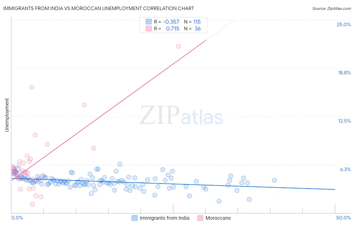 Immigrants from India vs Moroccan Unemployment