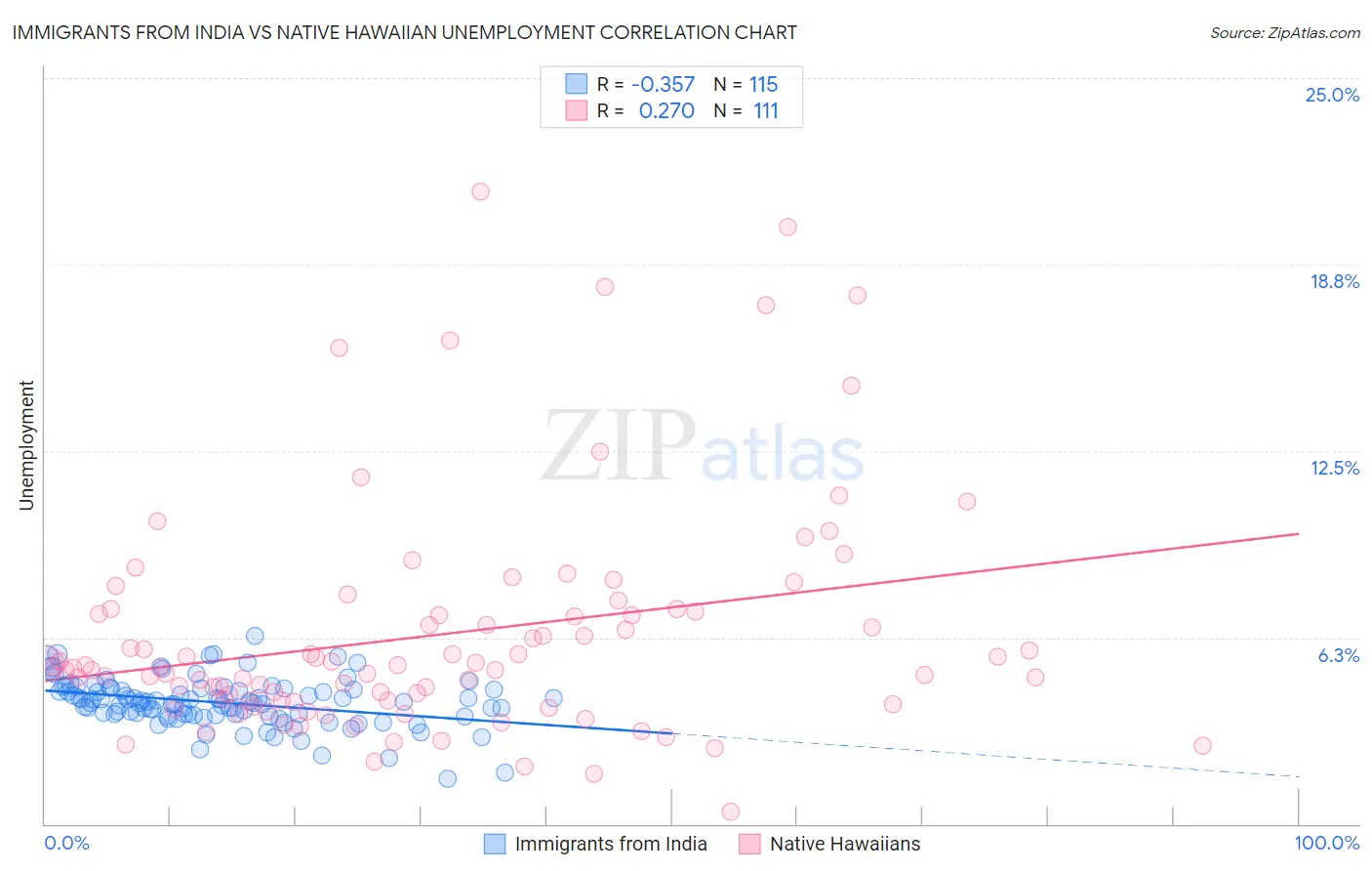 Immigrants from India vs Native Hawaiian Unemployment