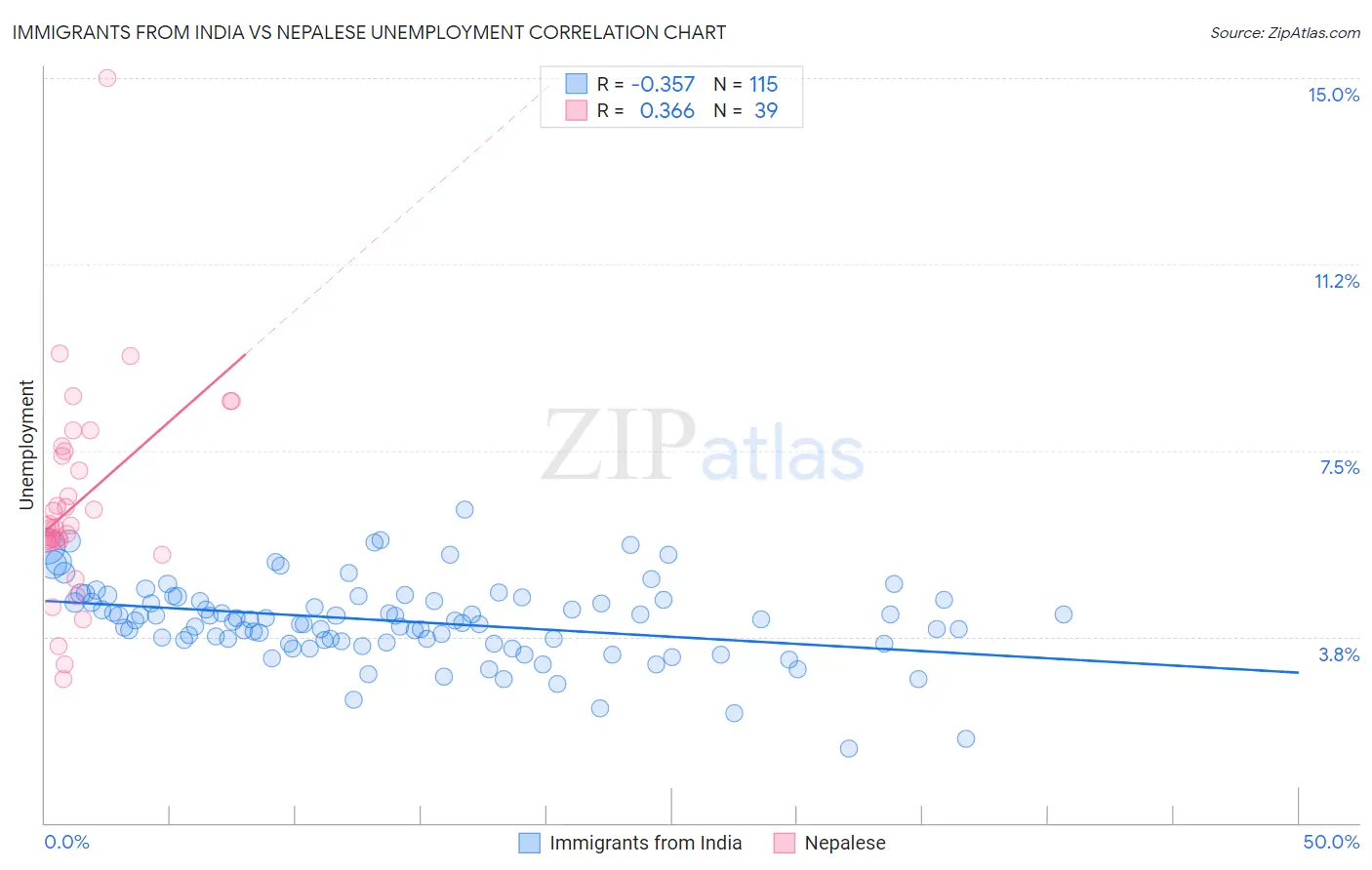Immigrants from India vs Nepalese Unemployment